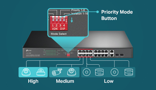 Priority Mode guarantees the performance of PoE devices with higher priority.