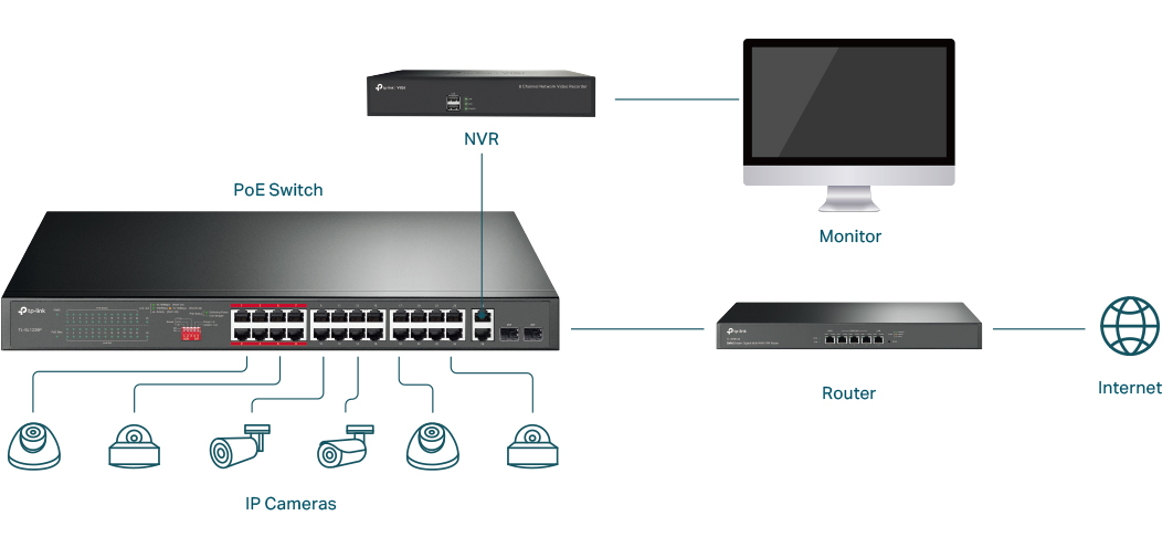 Surveillance network topology with PoE switch, IP cameras, NVR, monitor, and router.